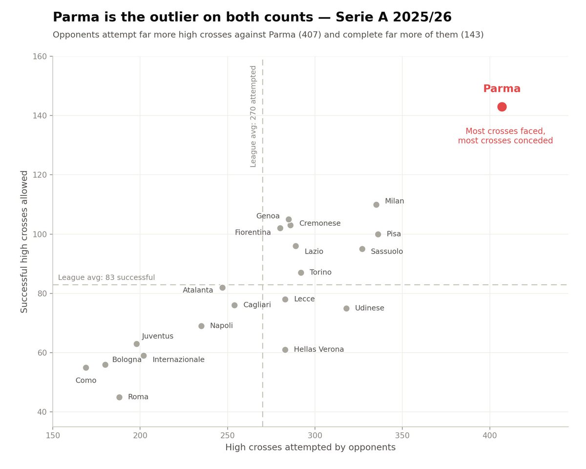 coldsteinn's tweet photo. Parma are sticking with their commitment to youth: last season their starting XI was comfortably the youngest in Serie A and third-youngest across the top five leagues, level with Chelsea. Only Strasbourg and PSG were younger, and their resources are on a different planet.

Suzuki moving to a big club was predictable even without the World Cup hype. Keepers with his profile are always in short supply: acceptable on the line by top-five-league standards, heavily involved with his feet, and aggressive and reliable on crosses. In Japan, Belgium and Serie A he consistently ranked above the 90th percentile for share of claims on crosses within 16.5 meters of goal.

Parma made their bet on Daffara well in advance. He's highly rated in Italy and has already been called up to the national team without a single top-flight appearance:

Serie B: 0.87 goals/xG2
Serie C: 0.94 goals/xG2
Primavera: 0.91 goals/xG2

In the lower tiers Daffara has been consistently solid on the line, and he's smart with his feet. But fully replacing Suzuki isn't realistic: he's far more passive coming off his line and never got anywhere near the median for aggression in any league, not even in the Primavera. So the protection against crosses will almost certainly drop off. And the eye test offers little hope for major progress: Daffara is much less mobile, tends to take up more conservative positions and stays closer to his line. In Serie B most of his claims came strictly inside the six-yard box, a stark contrast with how much wider Suzuki's range was beyond it.

Not a big deal at first glance, every keeper has a weak spot. But Parma survived by the skin of their teeth last season and arguably overachieved on points, and they were comfortably the worst team in the league for crosses conceded from wide areas. All the load Suzuki was absorbing now falls on the defenders.
The rest of the summer, helped by healthy profits from player sales, will likely be spent reshaping the squad to concede less from the flanks. Otherwise, even if Daffara's strengths translate a level up, his key limitation will simply keep gifting opponents the kind of chances Suzuki never allowed.