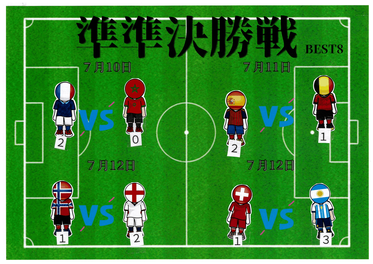 ycclib's tweet photo. 準決勝進出の国が出そろいましたね
みなさんはどのチームを応援していますか？

（2枚目は準々決勝のハイライトです⚽） https://t.co/5L5V5u60L0