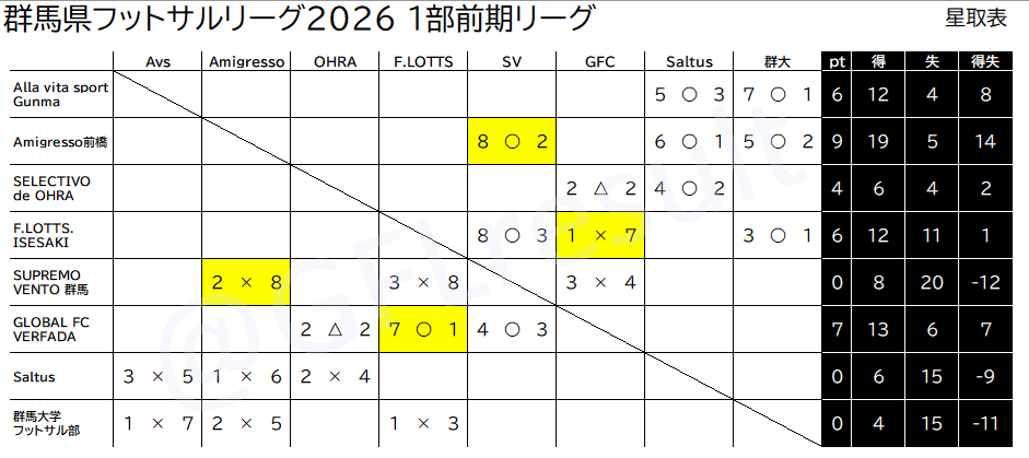 GFLresult's tweet photo. 群馬県フットサルリーグ1部 2026 第5節結果
GLOBAL FC VERFADA 7 -  1 F.LOTTS.ISESAKI
SUPREMO VENTO群馬 2 - 8 Amigresso前橋

■次節 7/19@渋川
17:30 Saltus - F.LOTTS.ISESAKI
19:15 GLOBAL FC VERFADA - Alla vita sport Gunma https://t.co/oS45sYvUqy