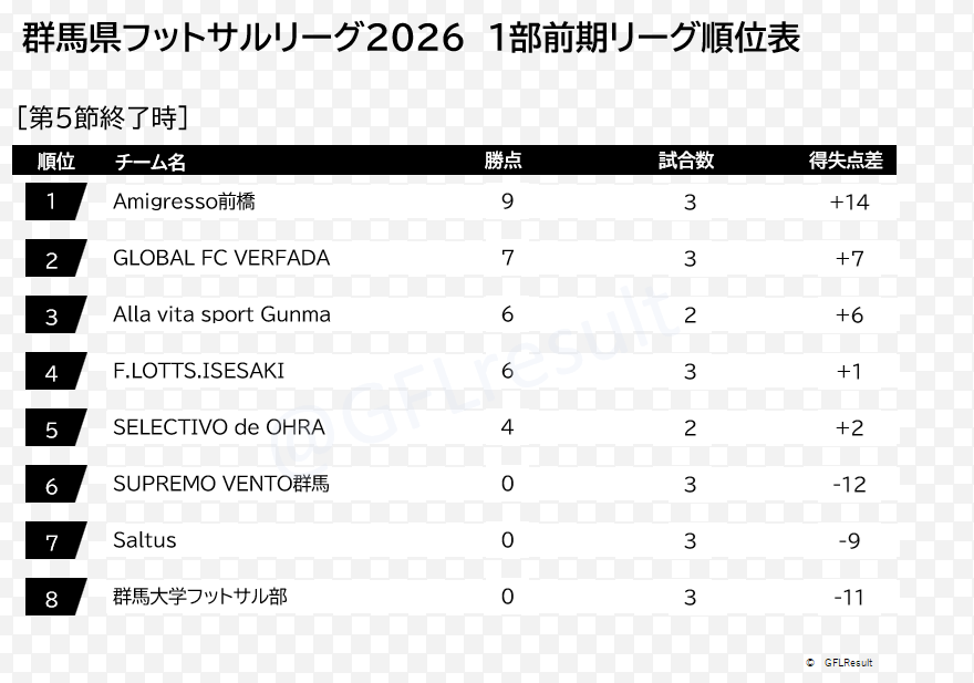 GFLresult's tweet photo. 群馬県フットサルリーグ1部 2026 第5節結果
GLOBAL FC VERFADA 7 -  1 F.LOTTS.ISESAKI
SUPREMO VENTO群馬 2 - 8 Amigresso前橋

■次節 7/19@渋川
17:30 Saltus - F.LOTTS.ISESAKI
19:15 GLOBAL FC VERFADA - Alla vita sport Gunma https://t.co/oS45sYvUqy