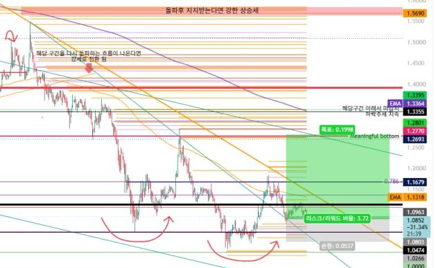 chart__note's tweet photo. #XRP 중장기 롱 포지션 정밀 스터디 (2026.07.13)

리플 4시간 봉 기준, 역대급 손익비 자리가 컨펌되었습니다. 중장기 대파동 진입인 만큼, 뇌동매매는 집어치우고 철저하게 비중 관리와 저레버리지로 세력 평단가에 융합합니다.

조급하게 추격하지 말고 거미줄 펼쳐두세요.

⚙️ 레버리지: 5배 ~ 10배 권장
🟢 1차 진입: 1.0868 (비중 2.5%)
🟢 2차 진입: 1.0474 (비중 2.5%)
🚨 최종 손절(SL): 1.0266 (생명선 이탈 시 칼손절)

🎯 목표가 (TP)
TP1: 1.2770 (50% 확정 익절 ➡️ 즉시 SL 진입가로 수정, 리스크 0% 전략)
TP2: HOLD (상방 완전히 열어두고 추세 끝까지 발라먹기)

차트는 홀짝 도박이 아니라 리스크를 제한하는 대응의 영역입니다. 실시간 수급 변화에 따른 2차 시그널 및 정밀 브리핑은 타임라인에 가장 먼저 업로드 예정.

⚠️모든 내용은 단순 개인 견해일 뿐 투자권유가 아니며, 결과에 대한 책임은 투자자 본인에게 있습니다.

$XRP 리플의 ���번 1.04$ 방어 후 1.27$ 스퀴즈 시나리오, 여러분의 생각은 어떠신가요? 리플 홀더분들은 댓글로 관점 공유해 주세요!👇

#리플 #리플전망 #XRP호재 #코인차트 #선물매매 #CryptoMarket