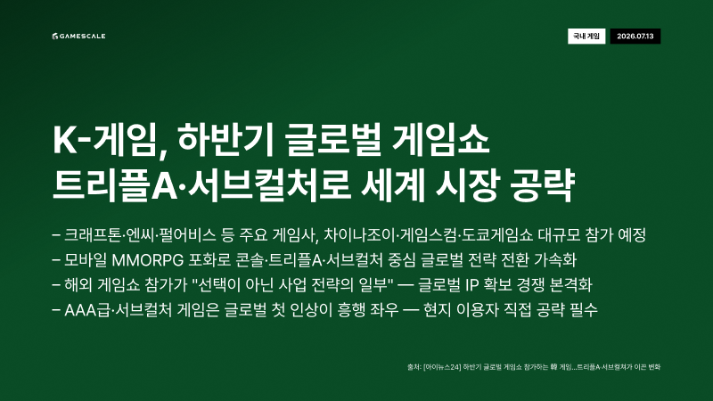 GameScale_'s tweet photo. 7월 13일 (월) 데일리 인사이트
#K게임 #글로벌게임쇼 #트리플A #서브컬처 #미메시스 #렐루게임즈 #TFT #언리얼엔진 #소니플레이스테이션 #디지털전환 #KGame #GlobalGameShow #TripleA #Mimesis #TFT #UnrealEngine #Sony #PlayStation #DigitalOnly #GameIndustry https://t.co/smYyhrYyno