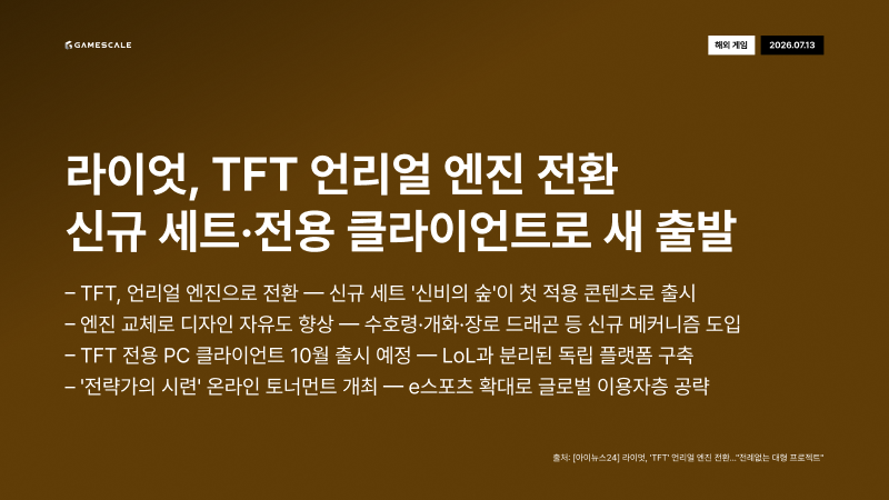 GameScale_'s tweet photo. 7월 13일 (월) 데일리 인사이트
#K게임 #글로벌게임쇼 #트리플A #서브컬처 #미메시스 #렐루게임즈 #TFT #언리얼엔진 #소니플레이스테이션 #디지털전환 #KGame #GlobalGameShow #TripleA #Mimesis #TFT #UnrealEngine #Sony #PlayStation #DigitalOnly #GameIndustry https://t.co/smYyhrYyno