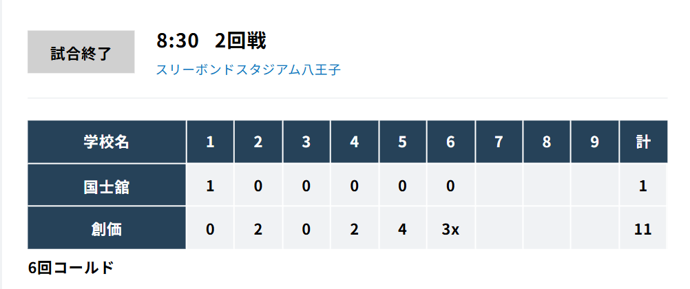 asahi_edo's tweet photo. 西東京第1シードの #国士舘 が初戦敗退。
#創価 に1―11で6回コールド負けでした。

国士舘は春季都大会で準優勝（優勝は東東京第1シードの関東第一）。21年ぶりとなる夏の甲子園出場を狙っていました。
創価は、2007年以来となる6回目の夏の #甲子園 を目指しています。
#kokoyakyu #高校野球 #西東京 https://t.co/44ox4IqPOV