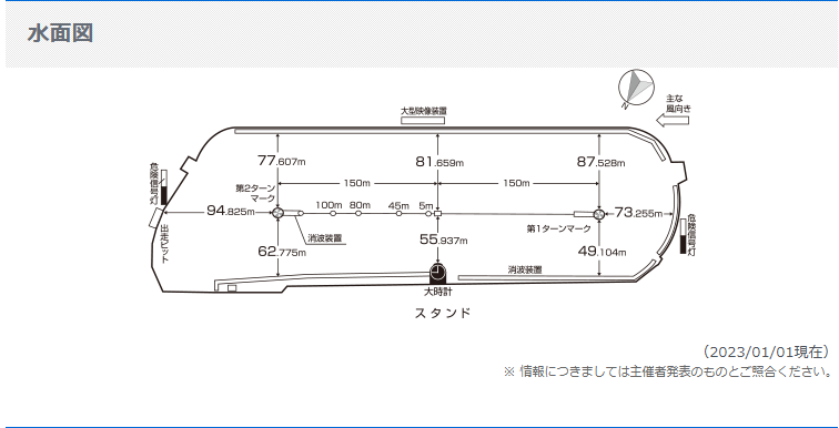 funelab's tweet photo. 今日から尼崎で
GⅢオールレディース競走
あまがさきピンクルカップが開幕🚤
尼崎は静水面でクセが少なく、初心者にも見やすい水面。
近年は1コースが強いので、まずは
「1号艇が逃げられるか」
を見るのが基本です。

ただし尼崎は1マークの水面が広く、センター勢のまくり・まくり差しも決まる場。

中級者は展示で
・スタートの早さ
・ターンの乗り心地
・モーター気配
を見ておきたいですね。
注目はこの3名。
鎌倉涼 選手
→ 尼崎と相性が良く、シリーズの中心候補。

渡邉優美 選手
→ G1戦線でも存在感。安定感と攻撃力に注目。

登みひ果 選手
→ 地元兵庫の若手。尼崎で成長を見せている注目株。
今日は
「イン基本」
「センター攻め警戒」
「地元若手の気配」
この3つを見ると、レースが分かりやすくなります。