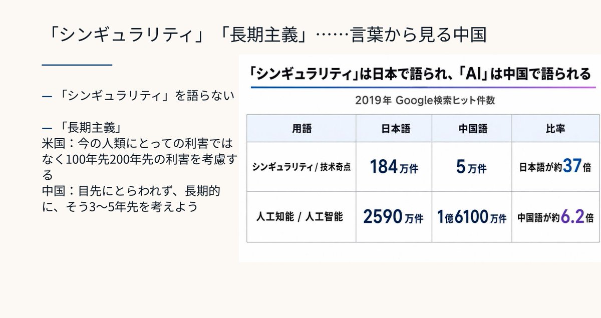 TNanasawa's tweet photo. ぼくは、中国で何が起きているのか、なにも理解できていなかったかもしれないと送られてきた高口康太さん@kinbricksnow の講義スライドを見ておもった。
膨大なデータとともに、中国のテクノロジー事情のリアルを見せられて、日本やアメリカのテクノロジー事情を見る時の視点は捨てて、一から理解し直さないといけないんだなと。
なんというか、巨大な意思をもった生物のように中国は例えられることが多い気がするけど、やっぱり、理性で動いているわけではなく、どうしようもなくそうなっているんだなと思う。それを紐解くには数千年の歴史を遡る必要があるし、その全貌はいつまで経っても見えてこないものであるがゆえに、ありがちな中国へ表面的な理解ほど無駄なものはないなと思った。もっと勉強しよう。
今晩19時半〜「テクノロジーの未来学」三回目です。エントリーまだ間に合います。