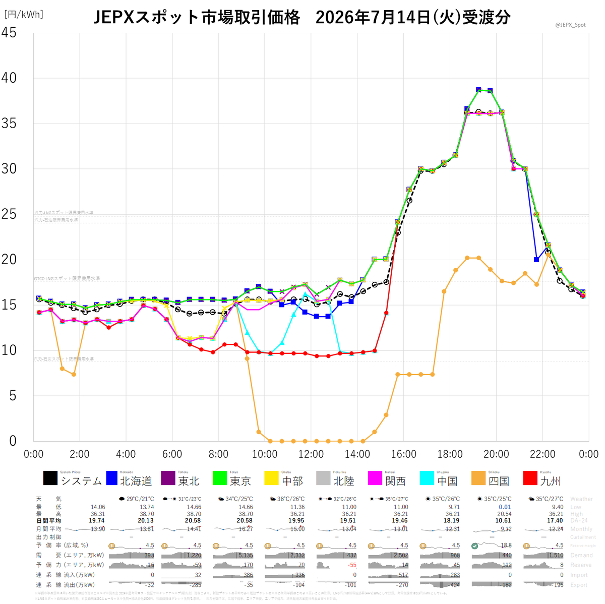 JEPX_Spot's tweet photo. JEPXスポット市場2026年7月14日(火)受渡分取引価格☞システムプライス平均値📊19.74円／kWh、最高値📈36.31円／kWh、最低値📉14.06円／kWh、東京BL🏙20.58円／kWh、関西BL⛩19.46円／kWh、取引量⚡1307GWh＜天気予報＞札幌☁29℃／21℃、東京🌤34℃／25℃、大阪⛅35℃／27℃、福岡🌤35℃／27℃ https://t.co/v0Pwz6Ql9J