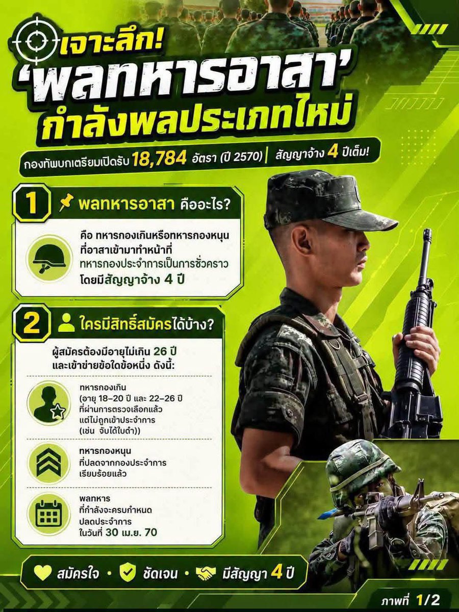 Cavalry1031C's tweet photo. 🪖กองทัพบกเตรียมเปิดรับ 18,784 อัตรา! สัญญาจ้าง 4 ปี

ชายไทยอายุไม่เกิน 26 ปี ที่เป็นทหารกองเกิน หรือเคยจับได้ใบดำ หรือพลหทารที่ปลดประจำการแล้ว หรือกำลังจะปลด โอกาสมาถึงแล้ว! เตรียมตัวให้พร้อมกับกำลังพลรูปแบบใหม่

🗓️ เปิดรับสมัคร: ก.ย. 69 - ม.ค. 70 

🫡 รายงานตัว: พ.ค. 70 https://t.co/hwpHN5T7O5