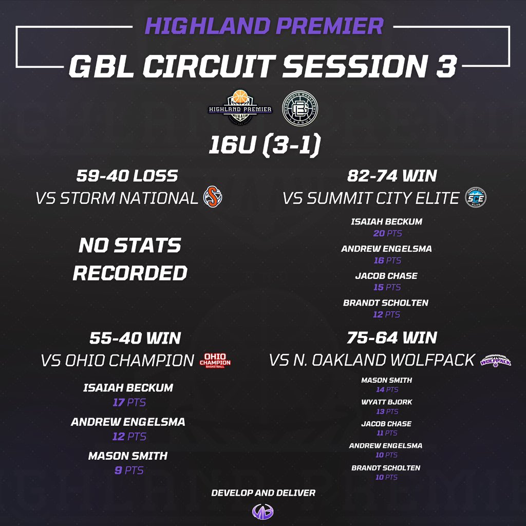 HighlandPremier's tweet photo. GBL Circuit Session 3 Results &amp; Top Performers https://t.co/9TnNaffryL