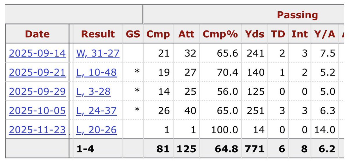 Rvndumb_'s tweet photo. @JoeA_NFL @EssentialBizizz Which one of these games was Browning “eating” in? https://t.co/FZrBy3Wu3O