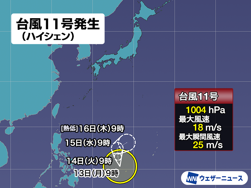 wni_jp's tweet photo. 【台風発生】
7月13日(月)9時、フィリピンの東で台風11号(ハイシェン)が発生しました。台風の発生は10日ぶりで、今月3つ目の台風です。
※ハイシェン（Haishen / 海神）：中国が提案した名称で、文字通り海の神という意味。
https://t.co/pQCcvhXi2e https://t.co/qOKWL46xqv
