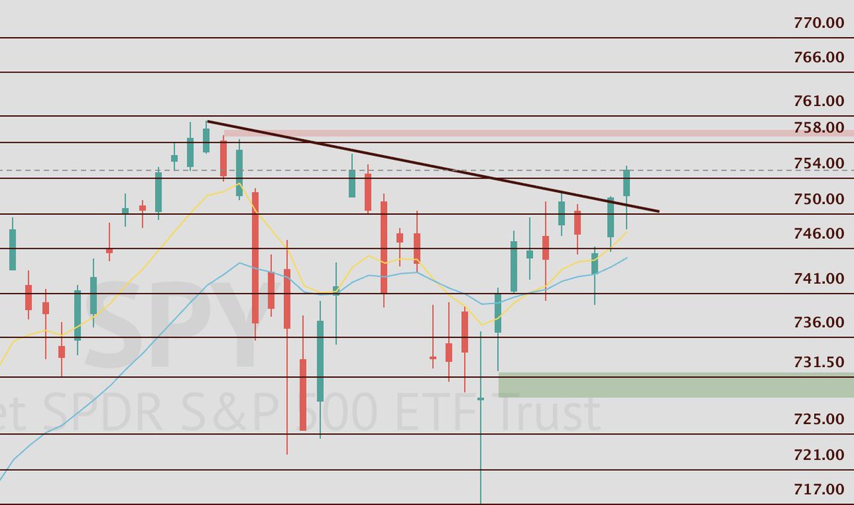 ProblemSniper's tweet photo. $SPY $SPX 

A clean show of strength from the bulls here. Closing out Friday with a strong candle which also clearly breaks above and closes above the trendline.
Overnight futures are down, but is it a shake out to retest the trendline and then bounce? What the trnedline closely and then decide if you want to turn bearish or not.
This type of setup is usually very bullish and this can trigger its big run past ATHs and past it towards 770 going into Fall. 
Just talking purely numbers and levels here you want to see bulls to hold 750 on SPY. If they can hold onto it we are going to see 760 in a matter of 4-5 trading sessions. 

TRADE IDEA OF THE WEEK: $AVGO Video posted on Instagram.

I am also going to post some elaborate video on trendiness and its importance which can help you in the long run. Keep an eye out for the video.

If you like my analysis hit the ❤️ and repost.
