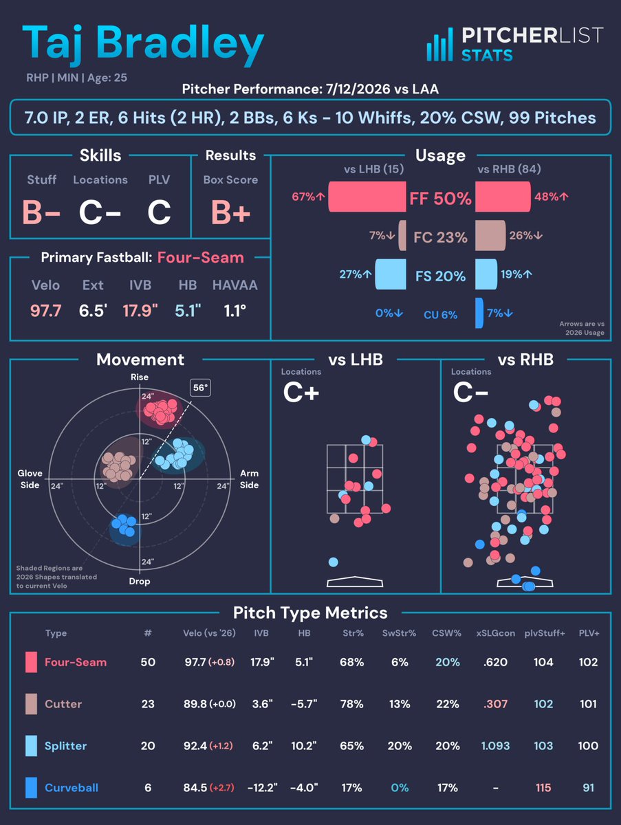 Pitcher List Stats tweet media