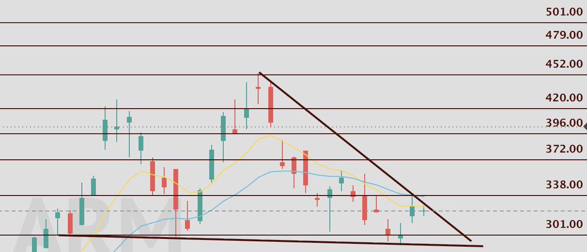 ProblemSniper's tweet photo. $ARM 

Really like the setup here on ARM with an inside day and knocking on the trendline after a 35% pull back from its highs. Inside day like various other chips $AVGO $AMD $ARM also looks quite bullish to move back towards 400 soon. Keep an eye out for the trendline or the 338 level. Should see a quick move towards 400. It has not given a confirmation yet but this week it is on a strong watch. 

PT: 400