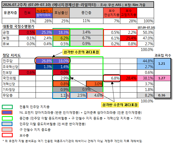 sea_clipper's tweet photo. 2026년 07월 2주차 (07.09-07.10)
에너지경제신문-리얼미터 여론조사 → 유권자 지형

1) 조사방법: ARS조사 – 정치 고관여층 위주의 표집으로 모집단 대표성 떨어짐
2) 통계보정: Rim가중 – 기초가중에 Rim가중 오남용으로 오히려 통계보정 왜곡

ARS조사 + Rim가중 = 《저품질 통계》 https://t.co/30I3A1Bkzl