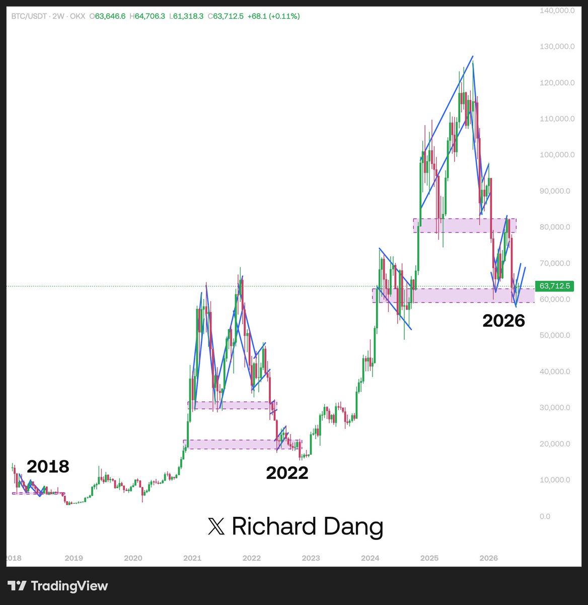 RichardDang's tweet photo. Nếu muốn tồn tại được trong bear market thì bạn hãy đọc hết bài viết này.

Bài phân tích cấu trúc cycle dưới đây là tinh túy được Richard đúc kết sau 3 chu kỳ bị coin chơi. Đây có thể là cẩm nang sinh tồn mà anh em rất cần để sử dụng cho những mùa bear market sau này.

1) Cấu trúc chart năm nay là sự kết hợp giữa 2018 và 2022

Đây là chu kỳ thứ 3 nhà cái vẫn đang tôn trọng quy tắc tháng 7 xanh.

Sau nhịp test lại 61k mà Rich phân tích tuần trước, nội lực tích luỹ của $BTC đã mạnh mẽ hơn khi hình thành được cấu trúc higher low khung tuần, tiếp tục confirm bias tăng giá trong 1-2 tuần tiếp theo.

2) Market mang cấu trúc giống 2022 nhưng lại không trải qua sự kiện capitulation tương tự

Năm 2022, $BTC chịu 2 nhịp sập nặng nề và sóng hồi cũng yếu hơn so với năm nay.

Thị trường năm 2022 trải qua hàng loạt sự kiện thiên nga đen như Fed tăng lãi suất mạnh tay và sự sụp đổ domino của $LUNA, quỹ 3AC.

Ngược lại, market hiện tại đang khá chill và không có nhiều FUD. Đa số chỉ chịu ảnh hưởng từ các đợt điều chỉnh của thị trường chứng khoán Mỹ.

Nếu chứng khoán Mỹ vẫn ổn thì $BTC tạm ổn. Còn nếu chứng khoán Mỹ rơi vào pha selloff mạnh vào cuối năm thì đó sẽ là sự kiện thiên nga đen tiếp theo cho anh em crypto.

3) Market đi theo thiên hướng đường giá của 2018

Rich đã nhiều lần đề cập lão thuyền trưởng Donald Trump đã quay trở lại và cách lái giá không khác mấy so với năm 2018 (anh em tự xem chart S&P500 sẽ thấy nhiều điều thú vị).

Thị trường đang educate chúng ta: sau mỗi nhịp sập sẽ là một nhịp hồi, và sau mỗi nhịp hồi lại là một nhịp sập sâu hơn. Nhưng quy tắc chung là không được phá vỡ vùng support quanh 58K vì đây là món ngon mà nhà cái để dành cho anh em trong Q4 năm nay 😁

Nếu anh em muốn Rich phân tích sâu hơn về chủ đề này thì hãy like và chia sẻ bài viết mạnh tay nhé. Đây có thể là kim chỉ nam soi đường mà nhiều người đang cần lúc này.