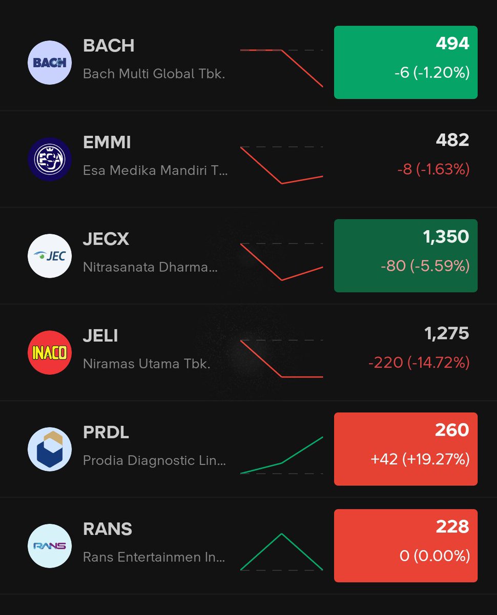 finalcensus's tweet photo. Parade IPO kali ini 🗿
$JELI ARB lagi, $JECX merah, $BACH merah, $EMMI jangan ditanya dari awal ga pernah lock ARA, $PRDL lock ARA 2x, $RANS ARA 1x doang🗿
kalian nyangkut dimana nih?
#ipo #saham #idx #stockbit #jeli #rans #jecx #emmi #bach #prdl https://t.co/i6CTlJwv97