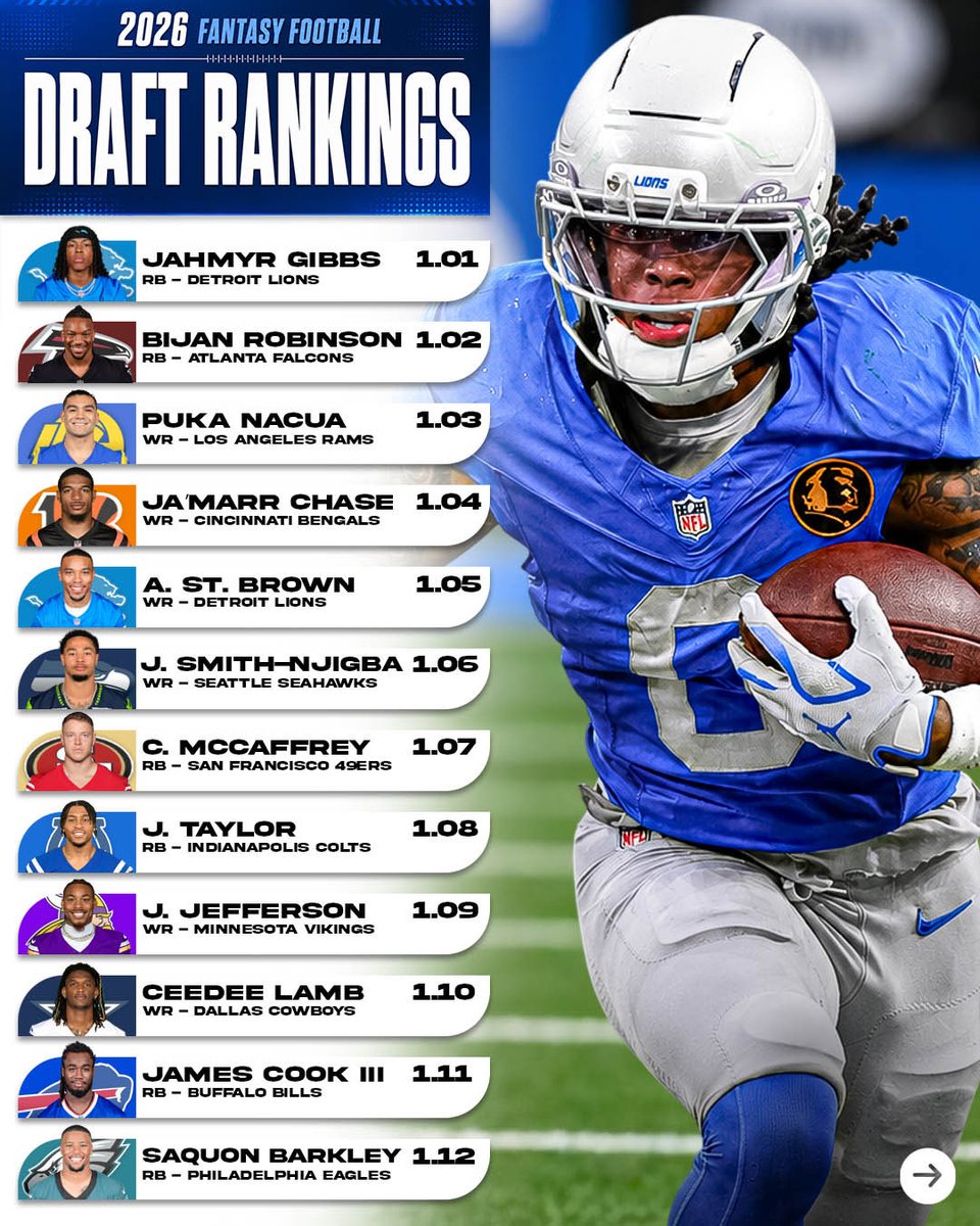 KCLukeFF's tweet photo. Top 36 Fantasy Draft Rankings: https://t.co/AwOVssAQK7