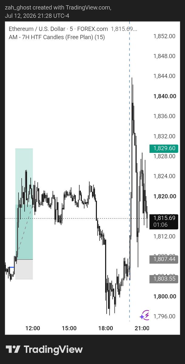 _not_a_ghost's tweet photo. $ETHUSD Long 

              BE Trades

We keep Hunting👻🎯 https://t.co/cykp87dALP