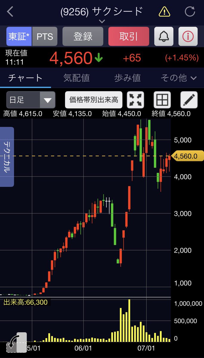 Tonpin1234's tweet photo. 9256 サクシード

日足の罫線も綺麗になってきた https://t.co/q99AZ9eCsQ