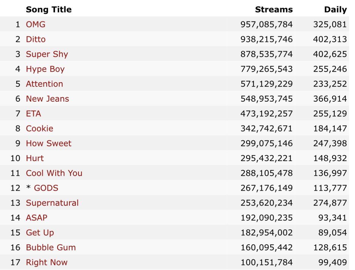 newjified's tweet photo. every song in newjeans’ original discography has surpassed 100 million streams on spotify. insanity. https://t.co/ezz5EPaB44
