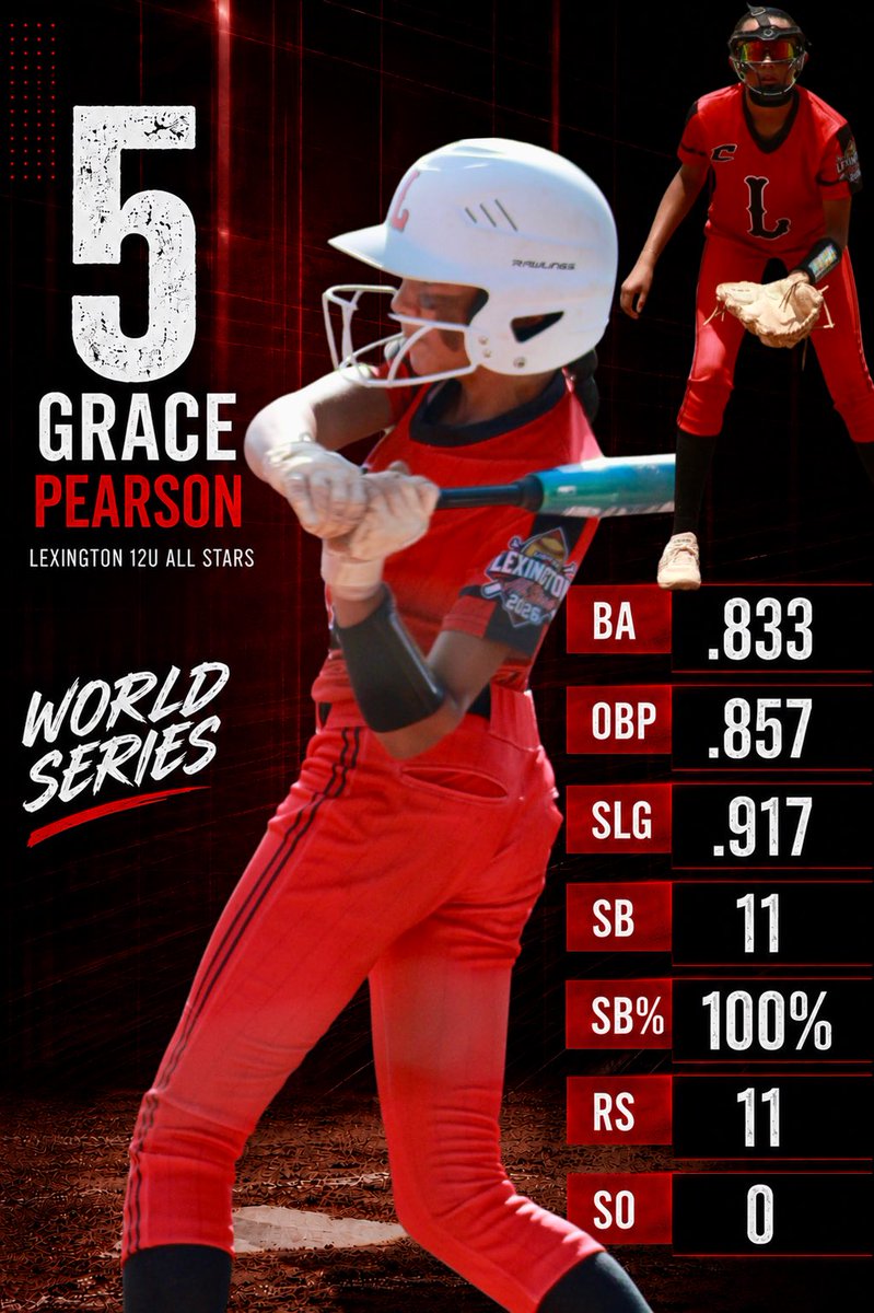 GPearson2032's tweet photo. Undefeated USSSA Rec 12U World Series Champions! Grace Pearson (#5) helped lead Lexington 12U All Stars to the title in Athens, AL. Championship Saturday: 4-3, 4-2, 5-4. Switch Hitter | OF/Utility. Clutch performer on the biggest stage. #USSSA #Fastpitch #WorldSeries https://t.co/C1VbCno0wv