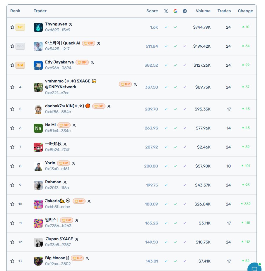 Nasun_io's tweet photo. Don’t miss out on Nasun Leaderboards ⚡️

32,983 points were distributed to 3994 participants 🏅

This week's leaderboards are now live.

Check your account to see what you earned 👀

New here?

Start by minting your free Alliance NFT
Link in replies 👇

—
Help build Nasun by competing on the Ecosystem and Pado DeFi Leaderboards.

Ecosystem LB:
• Games
• X creator posts
• Bug reports and feedback
• Devnet activity
• Future apps
Pado DeFi LB:
• PnL
• Activity diversity
• Volume