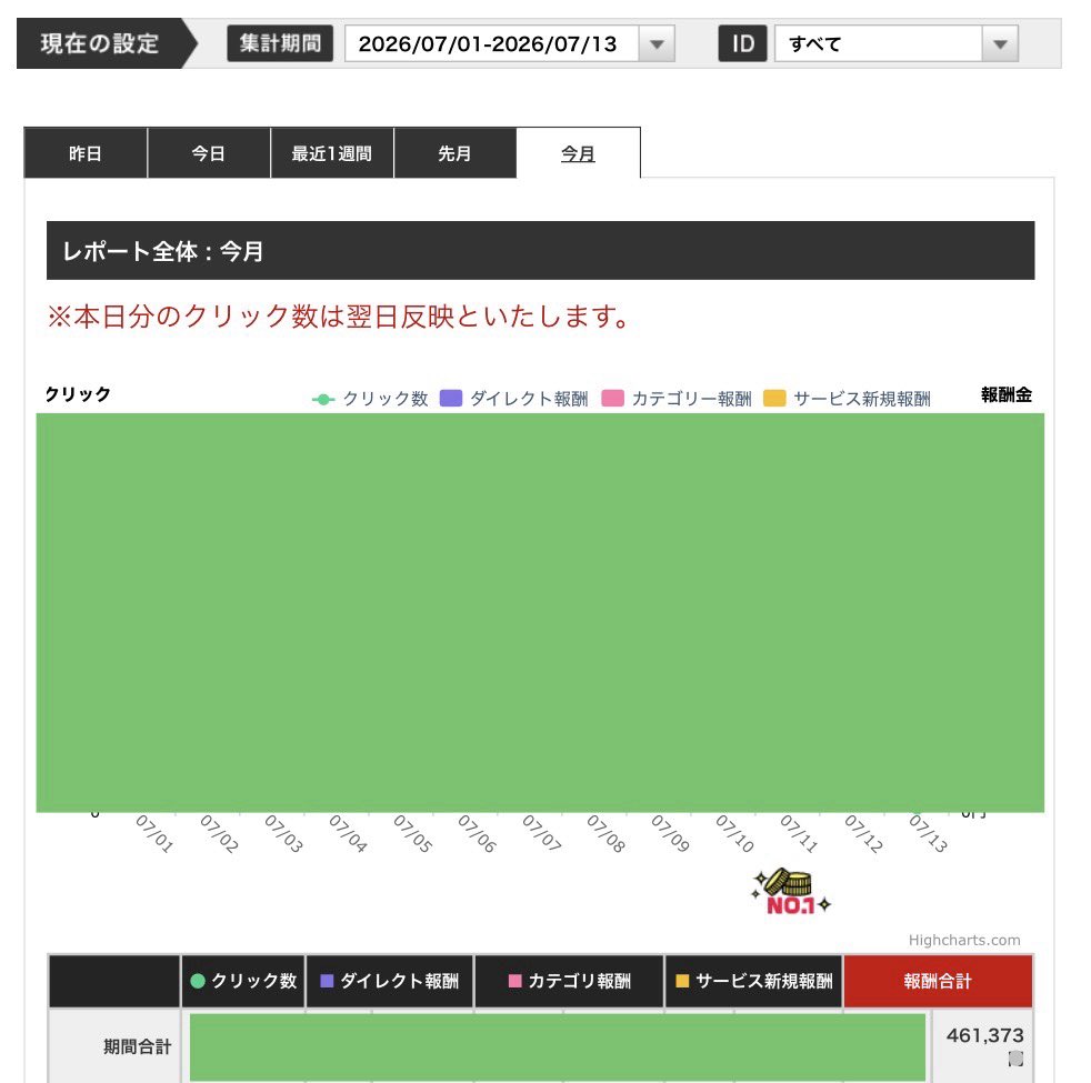 hamusuad's tweet photo. ⬅️最近の調子悪すぎる視聴回数
 ︎︎
最近の調子良すぎる収益➡️
 ︎︎
 ︎︎
なんでこうなるかって言うと… https://t.co/U7nbDtLRMp