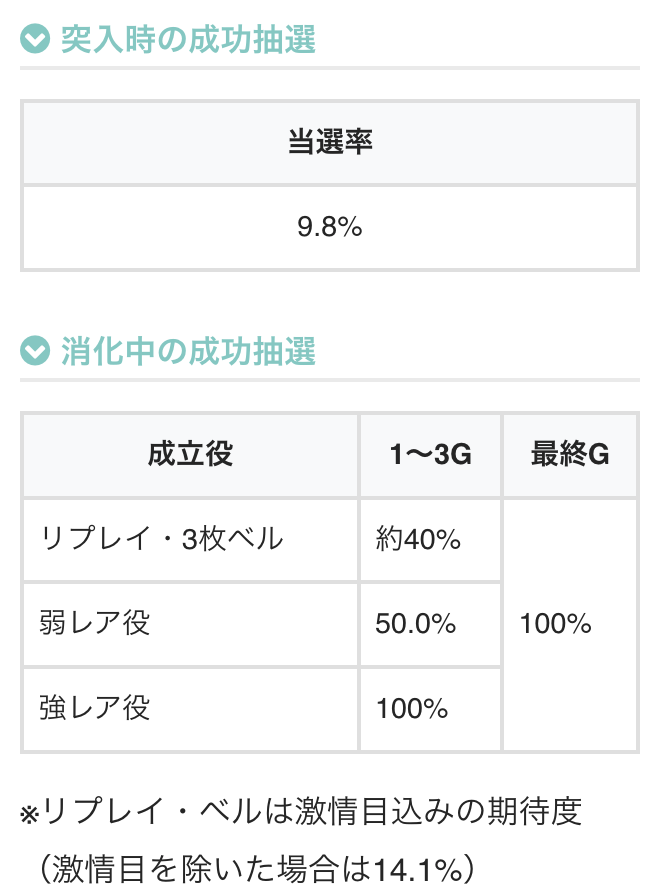chonbo7771's tweet photo. 【スマスロからくりサーカス2】
激情ジャッジ関連の新しい解析が判明！
✅突入抽選
・リプレイ、ベルでも抽選されている模様
・高確中はレア役、50G周期到達でチャンス
・トータル突入率は1/108

✅成功抽選
・突入時に9.8%
・1〜3G目のリプレイ、3枚ベルは約40%
・1〜3G目の弱レア役は50%
・最終ゲームは小役以上

ビタ押しで激情目を狙った場合は停止で成功濃厚。非停止時のリプレイ・3枚ベルの期待度は14.1%に下がる（目押しが正確な場合）

🔽機種ページ
https://t.co/nJb7NZrBJX