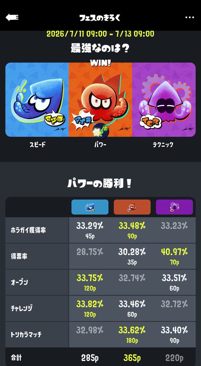 p_man0410's tweet photo. パワー陣営勝ったんだ！？
トリカラ頑張って良かった🥹
もう鬱ホじゃないね！！！ https://t.co/3dHijf0kNt