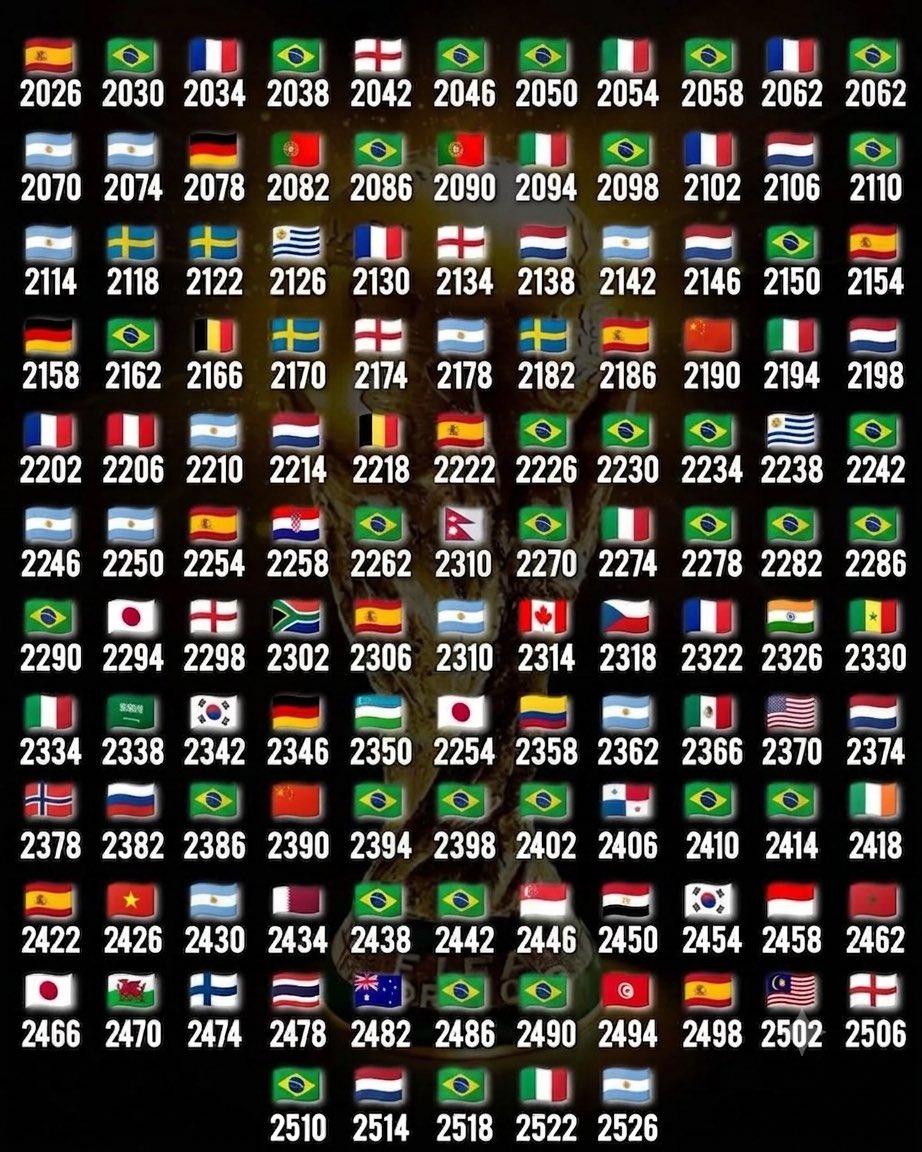 ForeveRFan_RF's tweet photo. Who knows? This could be the future we're heading toward! 😂🏆
Check out the full list below! What year or winning country sorprendió you the most on this chart? Share your thoughts below! 👇
#WorldCup #FuturePredictions #FootballHistory #Spain #Brazil #Nepal🇳🇵 https://t.co/3j9laswX78