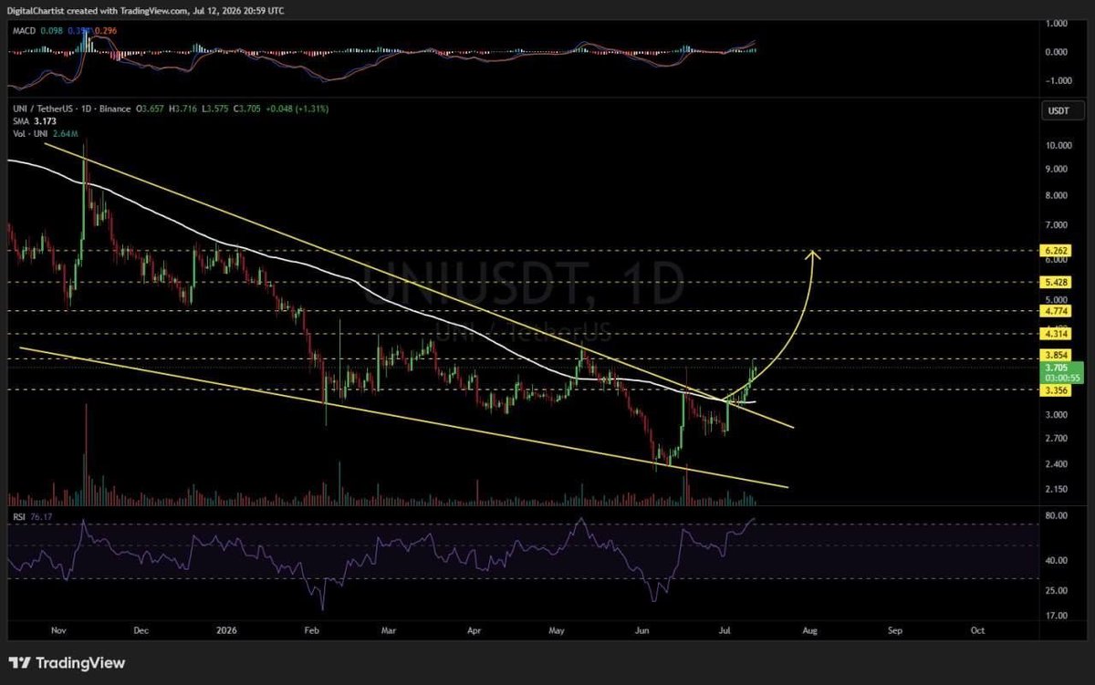elite5ignals's tweet photo. $UNI/USDT 1D Update 🚀 https://t.co/RUNgkagI8k