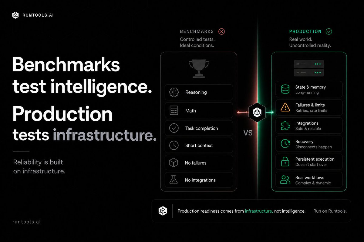 runtools_ai's tweet photo. AI benchmarks are useful, but they do not measure production readiness.

Most benchmarks test reasoning, math, and controlled task completion in a vacuum. Production tests something else entirely.

In production, the challenges are infrastructural:
- Can the agent maintain state across long-running processes?
- Can it handle API failures and rate limits gracefully?
- Can it use integrations safely without breaking the workflow?
- Can it recover from a disconnected session without losing progress?

A smarter model does not automatically mean a more reliable agent. If the underlying runtime cannot manage state and execution safely, even the most capable model will fail in production.

Building reliable agents requires shifting focus from model intelligence to infrastructure stability.

https://t.co/SC1cuOHJzo
#AIAgents #AgentReliability #AgentInfrastructure #AIInfrastructure