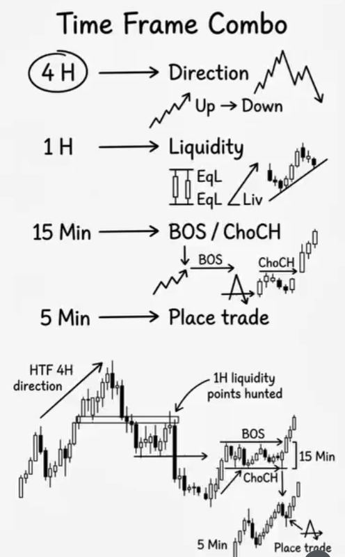 MhagamaFau31375's tweet photo. 🚨TIME FRAME COMBO – THE RIGHT WAY TO TRADE 

📊 THE HIERARCHY;

4 HOUR – DIRECTION 
✅ HTF Trend – Up or Down
✅ Sets the overall bias for the day
✅ Trade only in this direction for higher probability

1 HOUR – LIQUIDITY 
✅ EqL (Equal Liquidity) – Identifies buy/sell side liquidity zones
✅ Liquidity hunted – Price sweeps stops before reversing
✅ Marks key levels for entry zones

15 MINUTE – BOS / CHOCH 
✅ BOS (Break of Structure) – Confirms trend continuation
✅ ChoCH (Change of Character) – Signals potential reversal
✅ Gives confirmation before entering

5 MINUTE – PLACE TRADE 
✅ Entry execution – Fine‑tune your entry
✅ Look for FVG retest or Order Block reaction
✅ Set stop‑loss beyond liquidity wick
✅ Target next structure level

🎯 FINAL RULES;
✅ 4H = DIRECTION (Don't fight it)
✅ 1H = LEVELS (Where liquidity sits)
✅ 15M = CONFIRMATION (BOS or ChoCH)
✅ 5M = EXECUTION (Enter with precision)

✍️ Stack the time frames – Stack the odds in your favor.