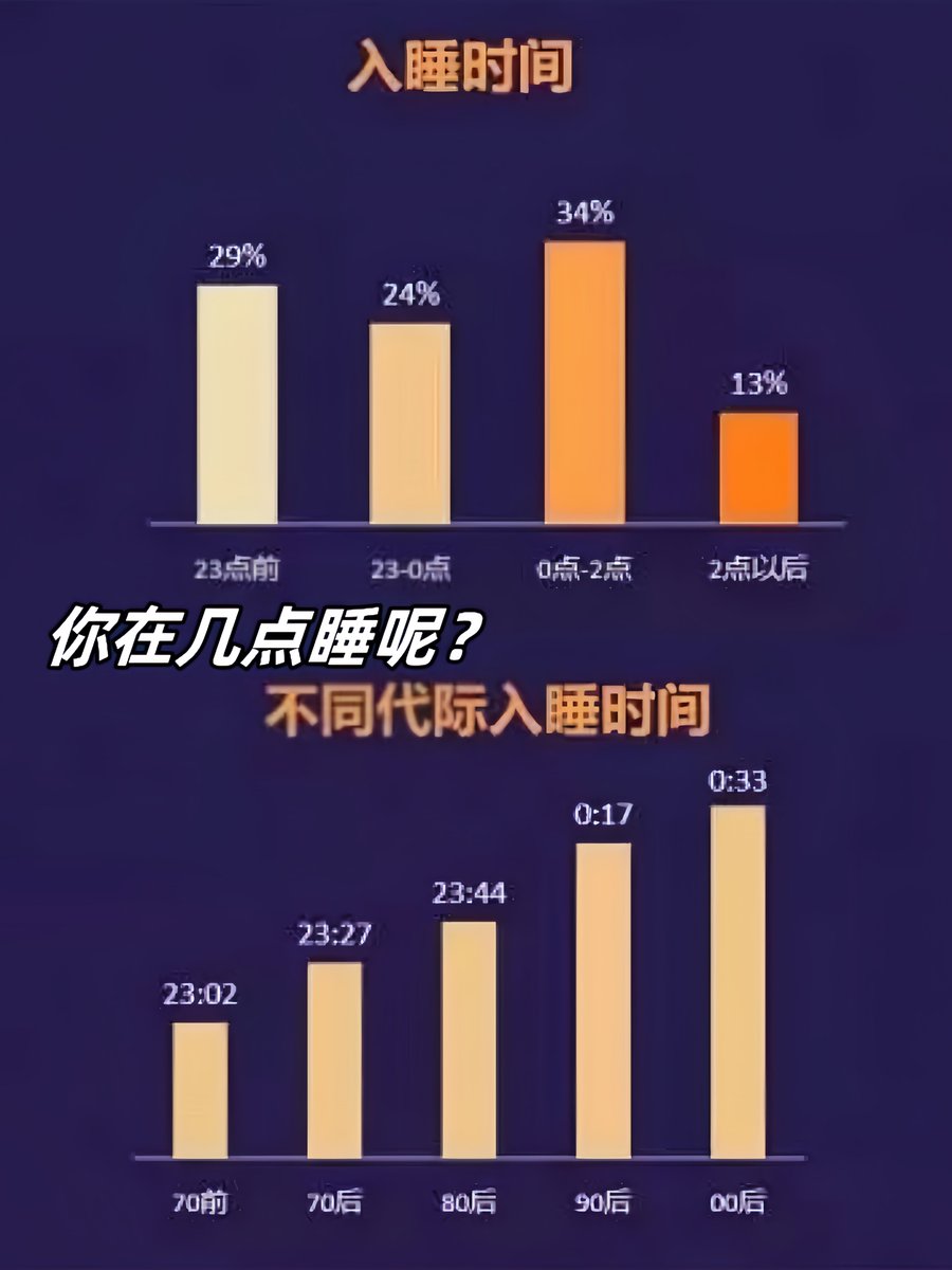 pjb6474's tweet photo. Small shift for big energy: Sleep before 11PM, get 7-8hrs nightly, and your daily focus u0026 mood will thank you. ， https://t.co/JAi1V4NMdN