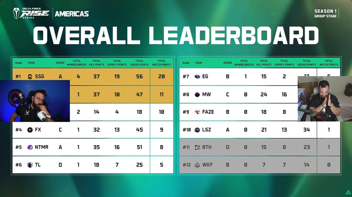 fluxogg's tweet photo. é isso guys, subimos legal na tabela buscando o mandelbrick hoje

nosso caminho continua para esse top2, mas por enquanto fiquem com o @Eduardocosiq fazendo analise, e o @M2Games2 feliz com o dia de hoje

bora e #SegueOFX https://t.co/5SCA467Djl