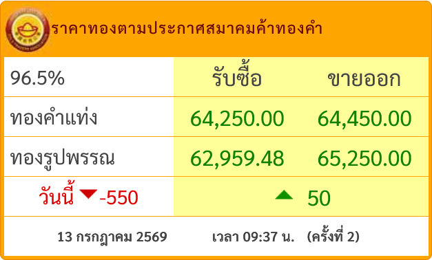 goldpricedaily's tweet photo. #ราคาทองวันนี้ ล่าสุดประกาศ #ราคาทอง ครั้งที่ 2(09.37) เพิ่มขึ้น 50 บาท สู่บริเวณ 64,450 บาท ส่งผลให้วันนี้เหลือ #ราคาทองคำ ร่วงลงอยู่ 550 บาท หลังจากเปิดตลาดร่วงหนัก 600 บาท แตะ 64,400 บาท https://t.co/Y42kL7sth9
