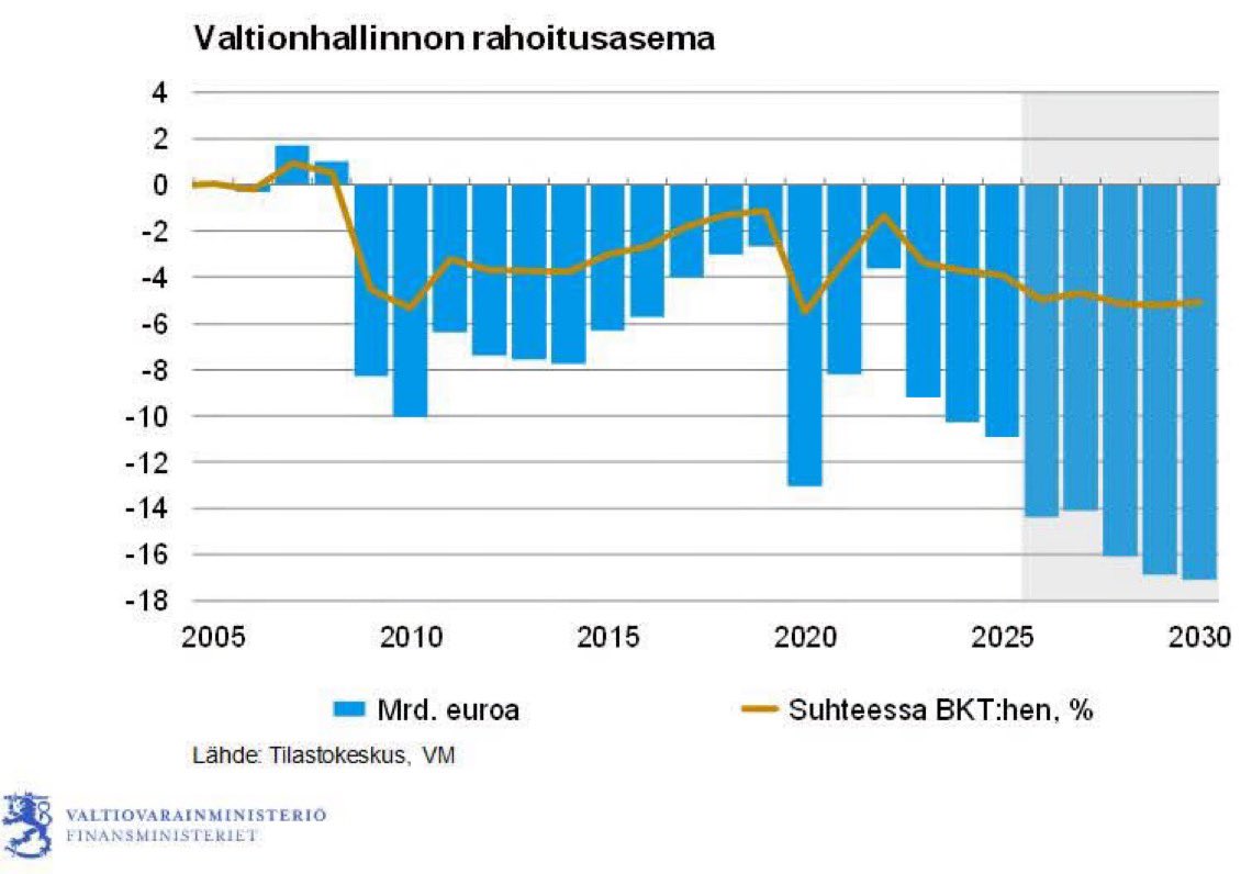 SFjder's tweet photo. Suomi tarvitsee kasvua aidon markkinatalouden kautta,ei yritystukien kautta. Mutta se ei Suomen velkaantumista lopeta tai pelasta. Tarvitaan 15 miljardin rakenteelliset leikkaukset sekä kaikkien veroasteiden alentamista. Suomalaiset tarvitsevat ostovoimaa. #talous #velka #verot https://t.co/k8u9rrdQN8