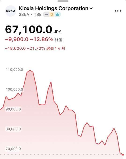an__1026's tweet photo. 📉 キオクシア HD (285A)
終値：67,100 円、-12.86% の大幅下落、直近 1 ヶ月で - 21.70% の調整
高値 11 万円台から一貫して下押し、中期トレンドが完全に弱気へ
利益確定売り＋セクター地合い悪化で下値を切り下げ
67,000 円は心理的な節目に過ぎず、底固めの確認はまだ
トレンド転換後は「安いから買う」が最も危険。出来高が細り、下げ止まりを確認するまで様子見が基本です。
高値銘柄のリスク管理を毎日解説中👇