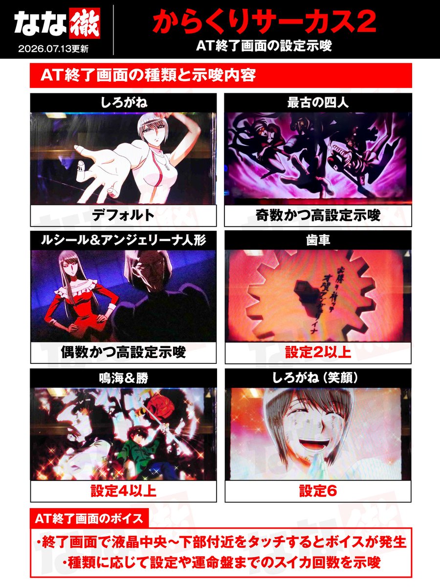 nanapress_info's tweet photo. 【Lパチスロ からくりサーカス2 解析情報】
CZ・AT終了画面の示唆内容が判明！

✅CZ終了画面のモード示唆
✅AT終了画面の設定示唆
✅レア小役契機のCZ・AT当選率
✅マリオネット演舞終了後の連モード
✅AT・上位AT中の抽選や演出法則
etc…

最新情報は「なな徹 からくり2」で検索🔍

#からくり2
#からサー2
#なな徹