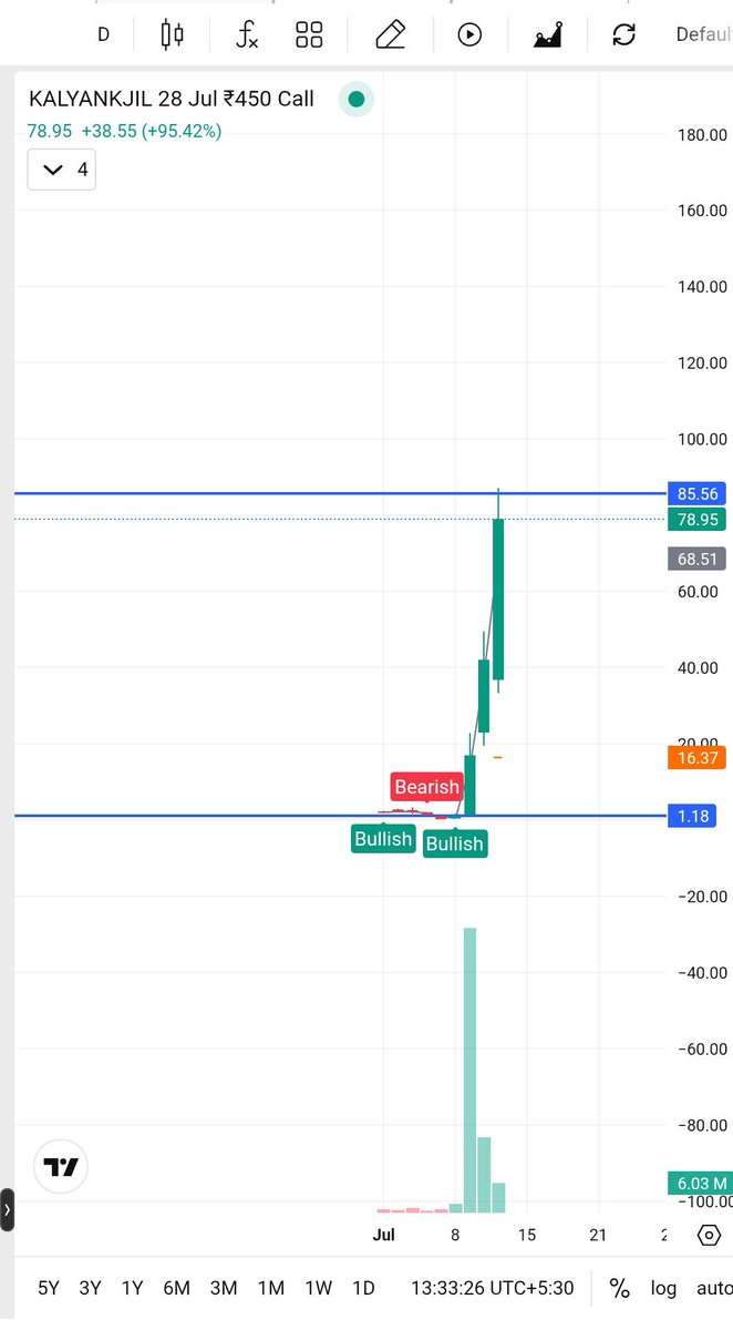 Skinvest18's tweet photo. Jackpot side of stock market 
 
Turned 1000 to 100000

KALYAN JEWELLERS 
July 28 450 call

1.2➡️85🚀🚀(In 3 days)
1 Lot = 1350 quantity 
Investment = 1.2×1350 = 1620
Return = 85-1.2= 83.8×1350=113130🚀🚀

#Kalyan #nifty #sensex #jackpot #bullish #Kalyanjewellery https://t.co/XR2BKymMUP