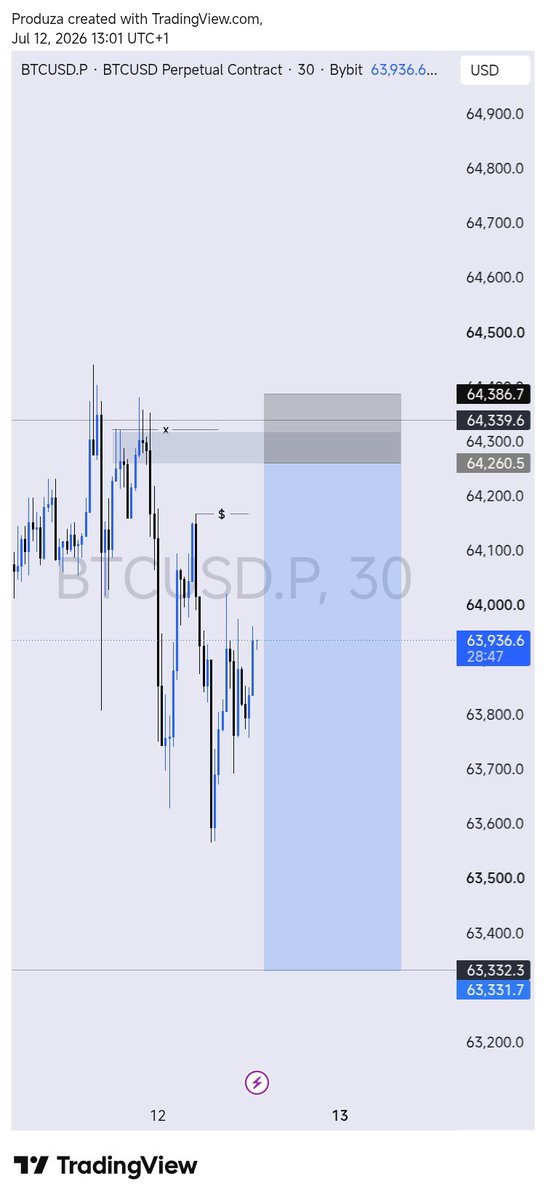 HighlyGoated's tweet photo. $BtcUSD 7rr done 
normally don't trade this pair just foward texting the knowledge i gathered from @Techriztm YouTube flip entry videos during the weekend 

He's videos has always helped me so much 
and given me alot of clarity of thing i already knew 
Thanks alot idolo❤️ https://t.co/gGgQfpwoIO