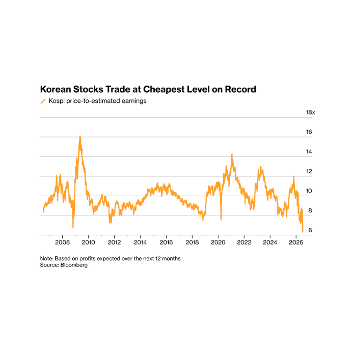 BullTheoryio's tweet photo. SOMETHING IS VERY WRONG WITH THE KOREAN STOCK MARKET.

KOSPI was up 122% this year at its peak. It has since crashed -27% in the last 25 days and now sits +60% YTD.

Even after that run, the Kospi trades below 6.4 times forward earnings, the cheapest level ever recorded, below the level it was during the 2008 financial crisis.

Earnings grew faster than prices did. 

Forward earnings estimates are up 170% this year, the biggest jump since 2006, driven by Samsung and SK Hynix as memory chip prices surged on AI demand. 

Analyst upgrades have run for 17 straight months, the longest streak in over nine years.

But a P/E that low means investors do not believe those profits are going to last. Memory chips have always been a boom and bust business.

Today the Kospi crashed -8%, wiping out ₩460 trillion and triggering a circuit breaker for the 7th time this year. 

Seven circuit breakers in a single year is a serious problem. 

Samsung and SK Hynix alone make up more than half the entire index, and together with leveraged ETFs they drive 70% of all trading in Korea. 

When those two move, the whole market moves with them, violently, in both directions.

That is why the Kospi can be up 122%, then down 27% and trigger 7 circuit breakers, all in the same year.

Safe to say the cheapest market on record is also the most fragile market.