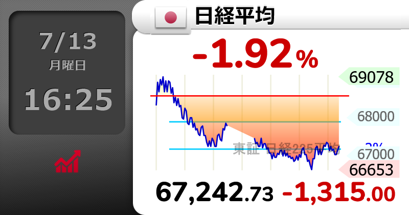 Squawk_7700_'s tweet photo. ⤵【🇯🇵日経平均 】-1.92％
67,242.73 （-1315.00）
  #日経平均株価 https://t.co/x6yH0R3AiW