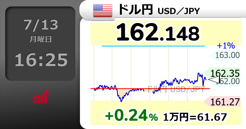 Squawk_7700_'s tweet photo. 【🇺🇸ドル円 USD／JPY】+0.24％
162.148 
  #usdjpy https://t.co/tL47TtiqMd