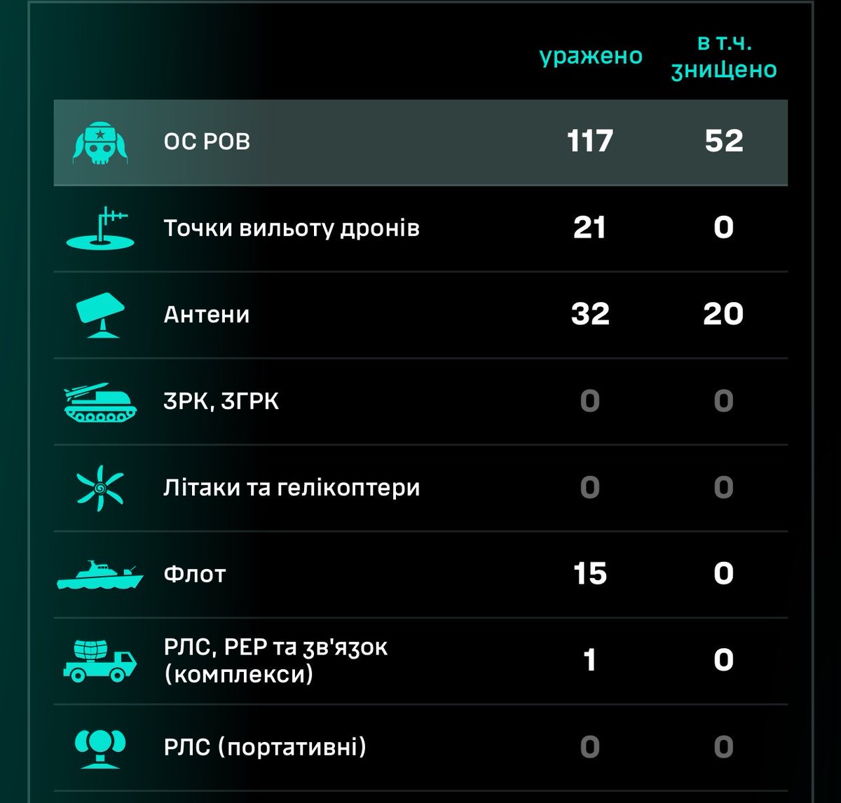 StratcomCentre's tweet photo. Agony on the Azov continues, as Ukraine's Unmanned Systems Forces hits another 15 Russian ships over the past 10 hours.

Sentries of the Sea @414magyarbirds working overtime to ensure that from here on in, Russian presence on the Azov will require a permission note from Kyiv. https://t.co/agkLFLoJJg
