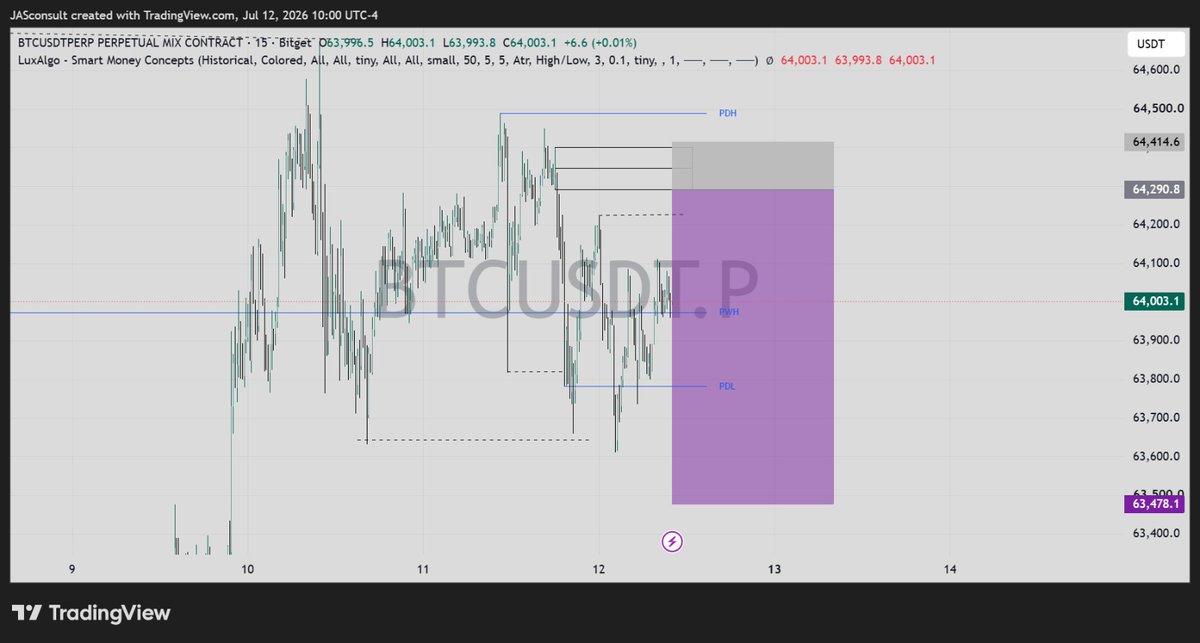 XZ_web3's tweet photo. #BTCUSDT #Forex TP on a Monday morning!💪 https://t.co/4NsqzssazT