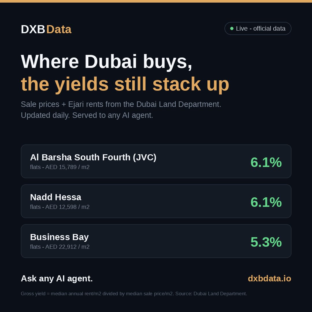 dxbdata_io's tweet photo. Everyone's chasing the "next hot area." The data says the crowd already found it — and the yields still work.
In the last two weeks (23 Jun–7 Jul), the Dubai Land Department logged 8,480 transactions across 131 areas, median sale price AED 1,209,510. The volume leaders weren't the glossy waterfront names — Madinat Al Mataar topped the list with 1,156 deals, followed by Jabal Ali First (558) and Al Barsha South Fourth, better known as JVC (550).
Here's the part investors miss: JVC isn't just where the volume is — it's where the returns hold. Flats there trade at a median AED 15,789/m² and still throw off a 6.1% gross yield, backed by one of the deepest data samples in the city (351 sales, 96 Ejari rent contracts). That combination of liquidity and yield is rare.
For context, Nadd Hessa matches it at 6.1% (AED 12,598/m²), while prestige-tier Business Bay sits at 5.3% (AED 22,912/m²) — you pay up for the address, and the yield compresses accordingly. The pattern is consistent: the mid-market corridors are quietly out-earning the marquee zones.
All of this is official DLD sale + rent data, updated daily, and served to any AI agent via MCP. Stop guessing on area picks — ask for the numbers. https://t.co/XxRyI4Baqf
#DubaiRealEstate #RealEstateInvesting #PropTech #Dubai #RealEstateData #MENA #ulianov #orbyhq
