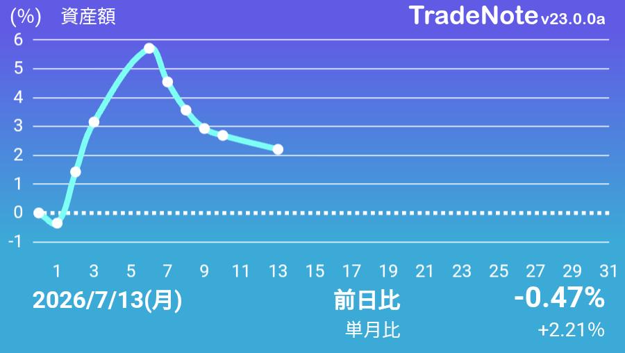 HamInvestor's tweet photo. 5連敗中…
#日本株
#TradeNote https://t.co/Ej8yISYYv5