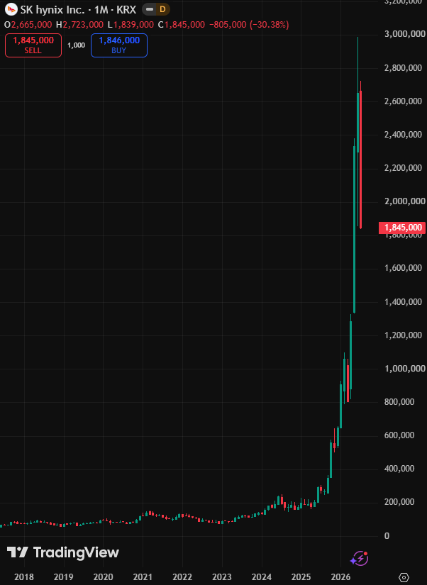 coinbureau's tweet photo. JUST IN: SK Hynix is now down -38% from its June record high, erasing nearly $200 BILLION in market value.

The selloff has cut the South Korean Nvidia supplier’s market cap from roughly $1.25T at its peak to about $1.05T.

Shares are down 30% in July, putting it on track for its largest monthly decline since October 2008.

The decline follows a historic AI-driven rally as investors take profits and reassess expectations for memory-chip growth.